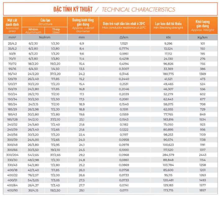 Thông số kỹ thuật Cáp nhôm lõi thép trần Tài Trường Thành AS