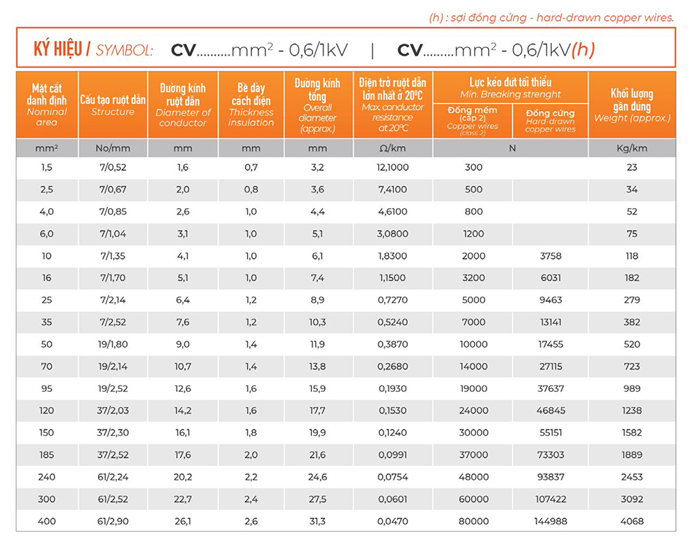 Thông số kỹ thuật Dây cáp điện Tài Trường Thành CV (0.6/1kV)