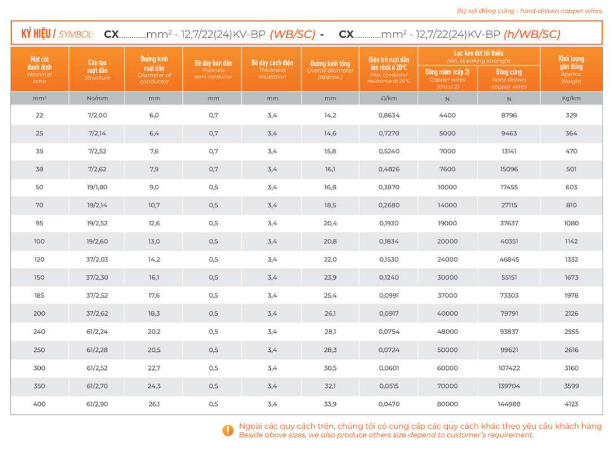 Thông số kỹ thuật Cáp đồng Tài Trường Thành CX - 12,7/22(24)kV (WB/Sc)