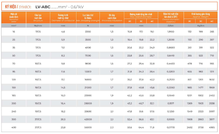 Thông số kỹ thuật Dây cáp điện vặn xoắn Tài Trường Thành LV-ABC3 (0.6/1kV)