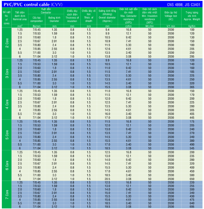 Thông số kỹ thuật Dây cáp Taya CU/PVC/PVC (CVV)
