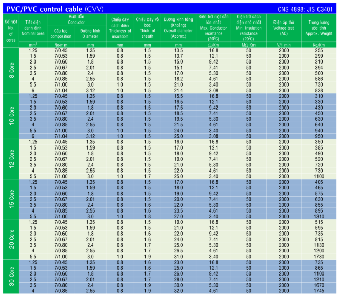 Thông số kỹ thuật Dây cáp Taya CU/PVC/PVC (CVV)