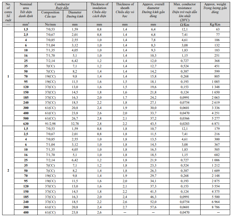 Thông số kỹ thuật về Dây cáp điện Taya CU/PVC/PVC (VV) 2