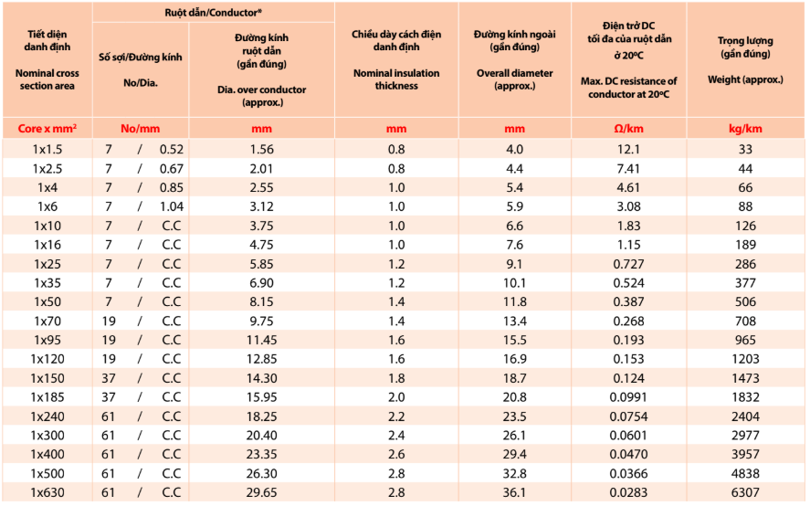Thông số kỹ thuật về Dây cáp điện Thịnh Phát Cu/Mica/Fr-PVC - 0,6/1kV
