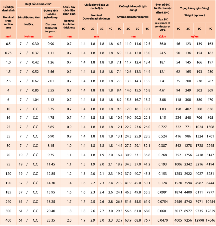 Thông số kỹ thuật về Dây cáp điện Thịnh Phát Cu/Mica/XLPE/Fr-PVC 4 - 0,6/1kV