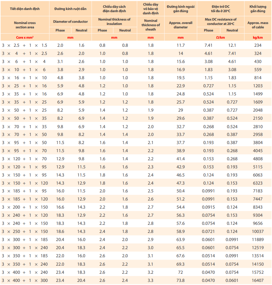Thông số kỹ thuật về Dây cáp điện Thịnh Phát CVV 3+1 - 0,6/1kV