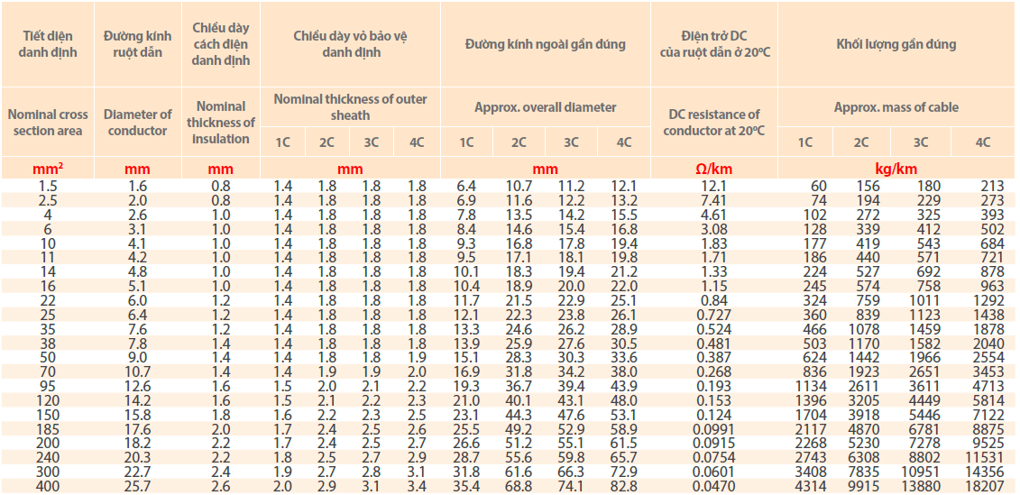 Thông số kỹ thuật về Dây cáp điện Thịnh Phát CVV 4 - 0,6/1kV