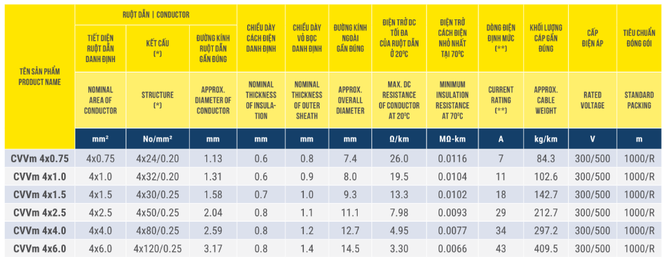 Thông số kỹ thuật về Dây cáp điện Thịnh Phát CVVm 4