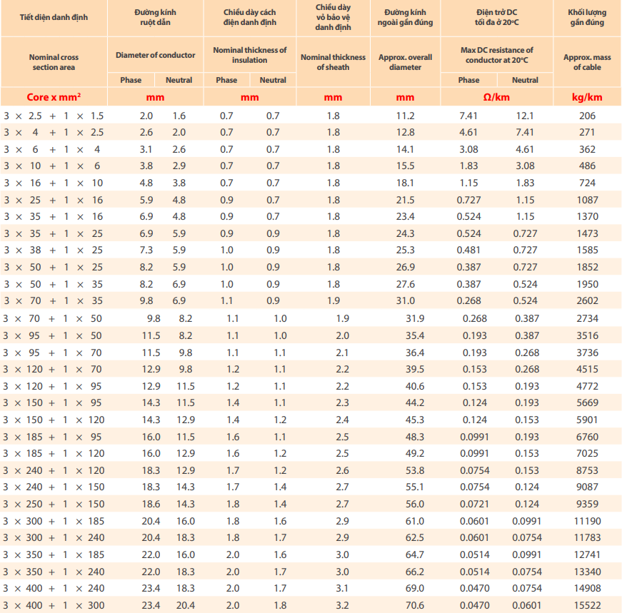 Thông số kỹ thuật về Dây cáp điện Thịnh Phát CXV 3 +1 - 0,6/1kV