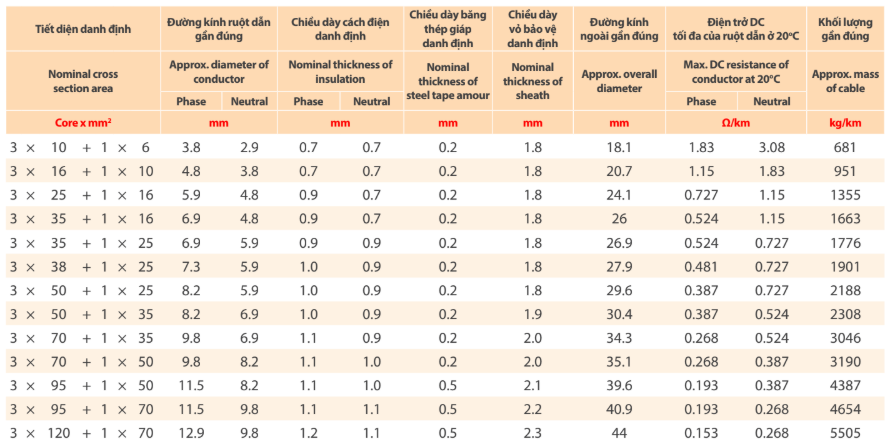 Thông số kỹ thuật về Cáp ngầm hạ thế Thịnh Phát, giáp băng thép CXV/DSTA/PVC 3+1 - 0,6/1kV