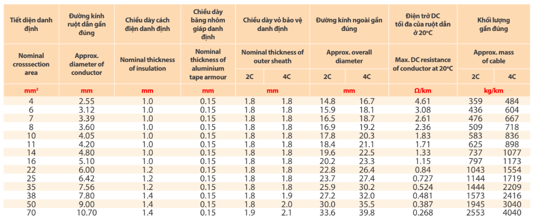 Thông số kỹ thuật về Dây cáp điện Thịnh Phát ĐK-CVV 2 - 0,6/1kV