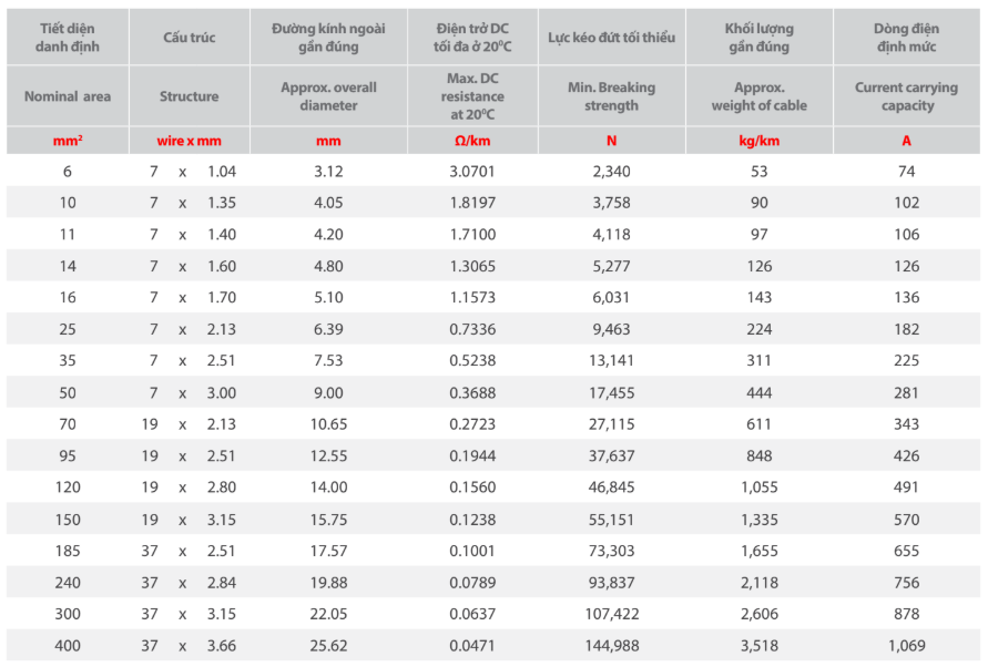 Thông số kỹ thuật về Dây cáp điện Thịnh Phát C