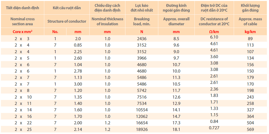 Thông số kỹ thuật về Dây cáp điện Thịnh Phát DuCV 2 - 0,6/1kV