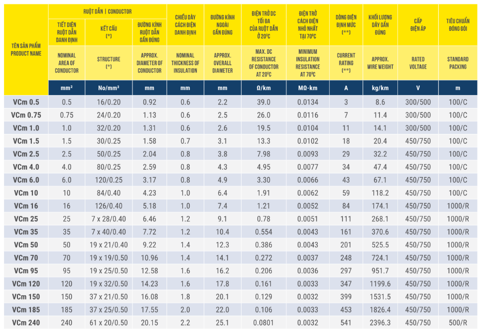 Thông số kỹ thuật về Dây cáp điện Thịnh Phát VCm - 300/500V