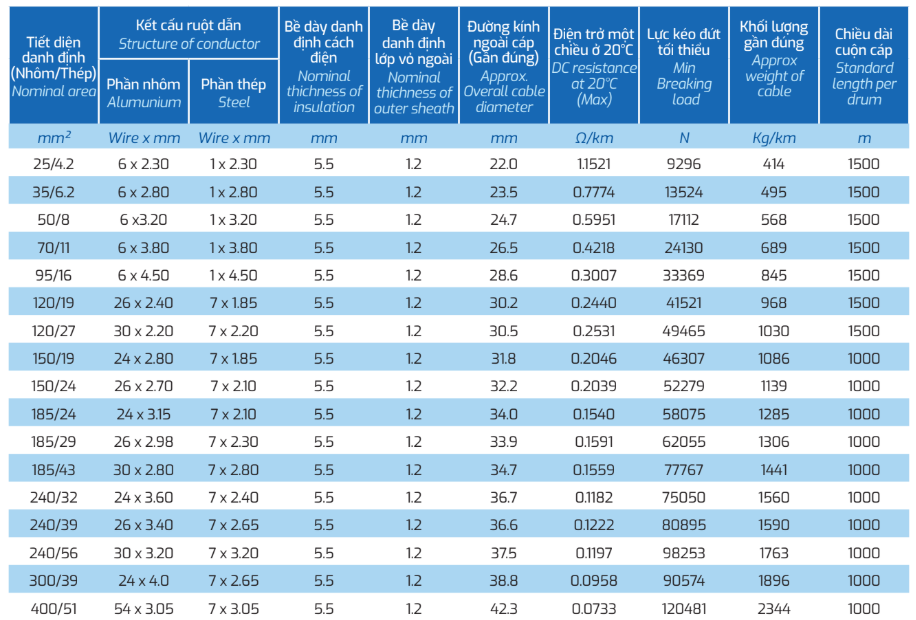 Thông số kỹ thuật về Cáp Việt Thái ACXH/WBC - 24kV