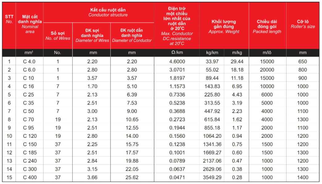 Thông số kỹ thuật về Dây cáp điện Cadisun đồng trần