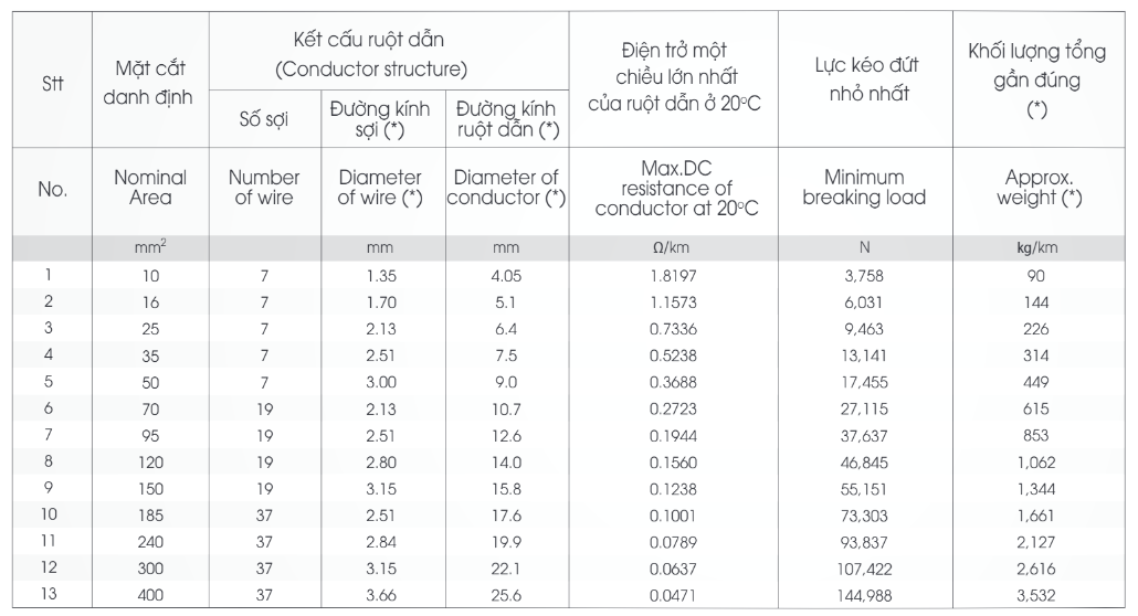 Thông số kỹ thuật Dây cáp đồng trần Lion C