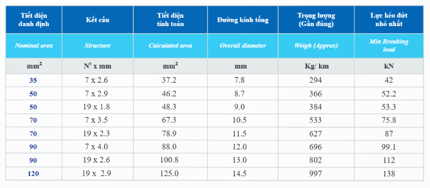 Thông số kỹ thuật Dây cáp thép Đại Long TK
