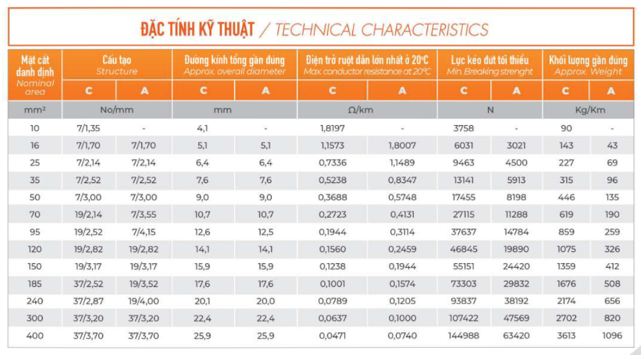 Thông số kỹ thuật Dây đồng trần Tài Trường Thành C 