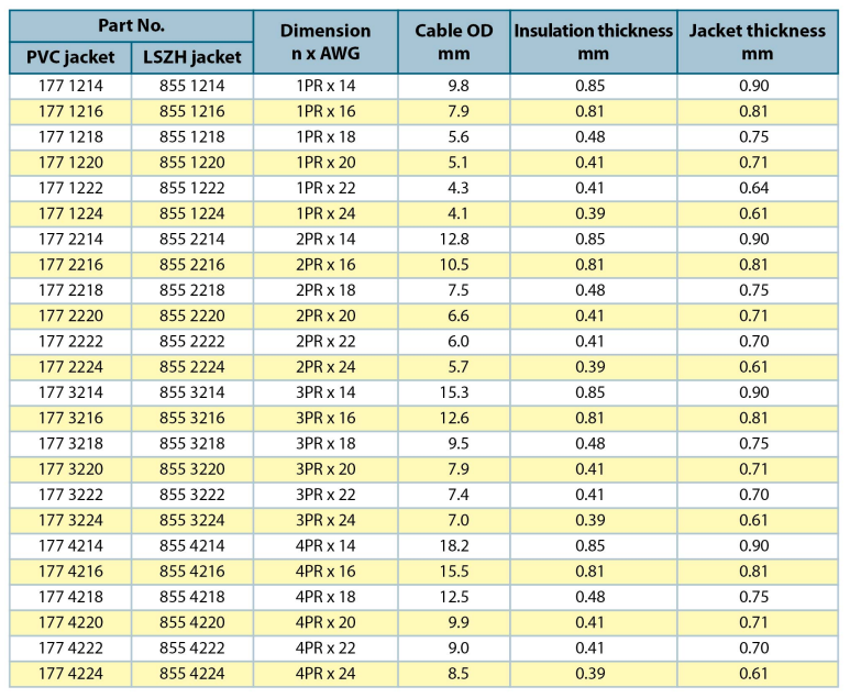 Thông số kỹ thuật Cáp tín hiệu chống nhiễu Benka, chống cháy 4PR, 300/500V