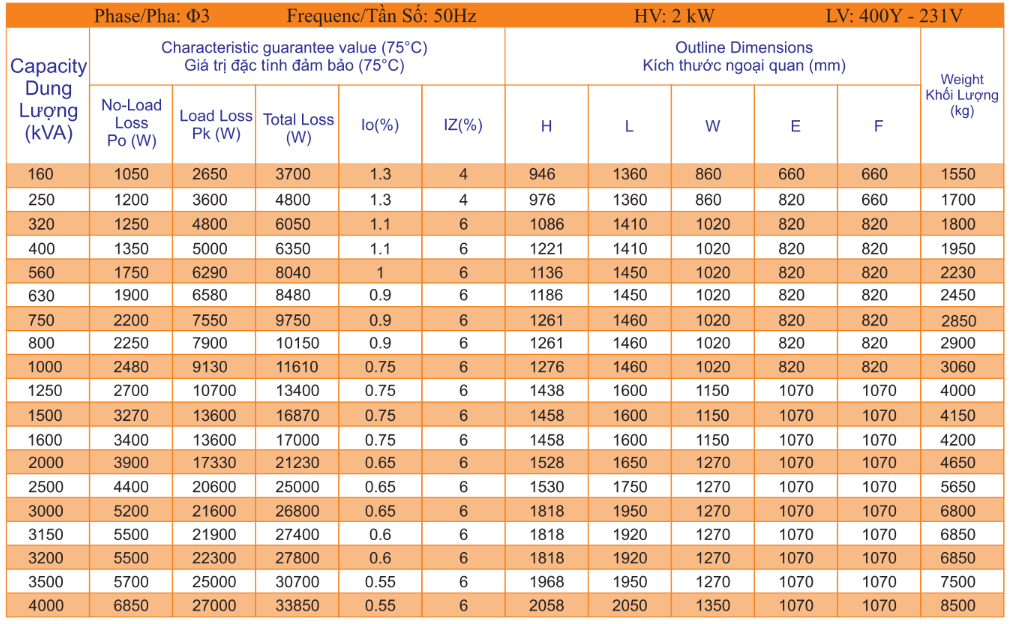 Thông số kỹ thuật Máy biến áp khô SHIHLIN 22/04kV Cu/Cu