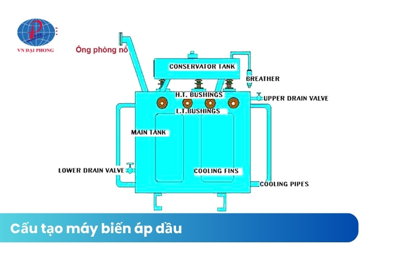 Cấu tạo của máy biến áp dầu