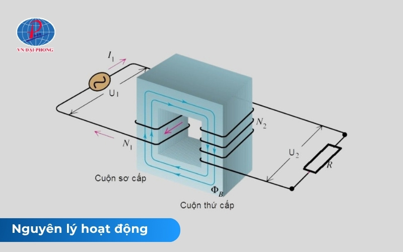 Cấu tạo cơ bản của máy biến thế