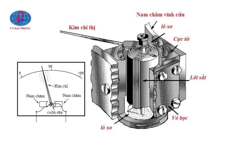 Cấu tạo của thiết bị đo lường điện