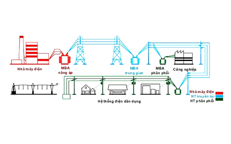 Vai trò của máy biến áp trong hệ thống điện trung thế