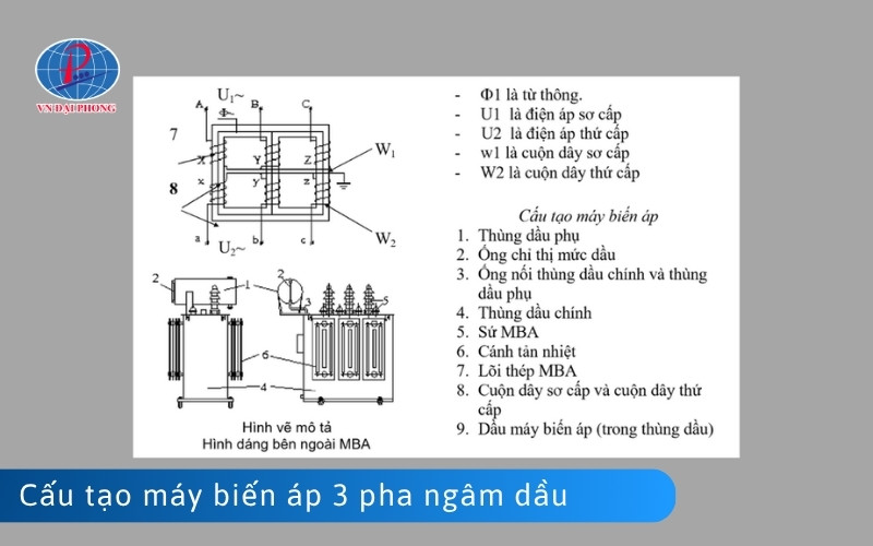 Cấu tạo máy biến áp 3 pha ngâm dầu chi tiết