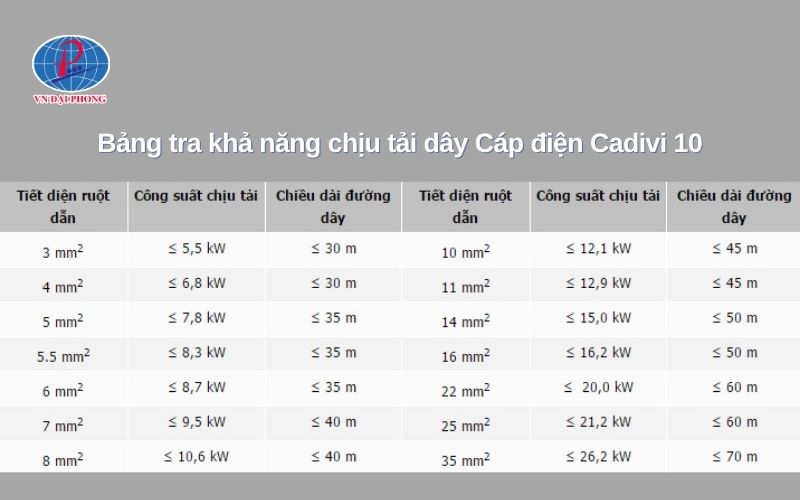 Bảng tra khả năng chịu tải dây cáp điện Cadivi 10